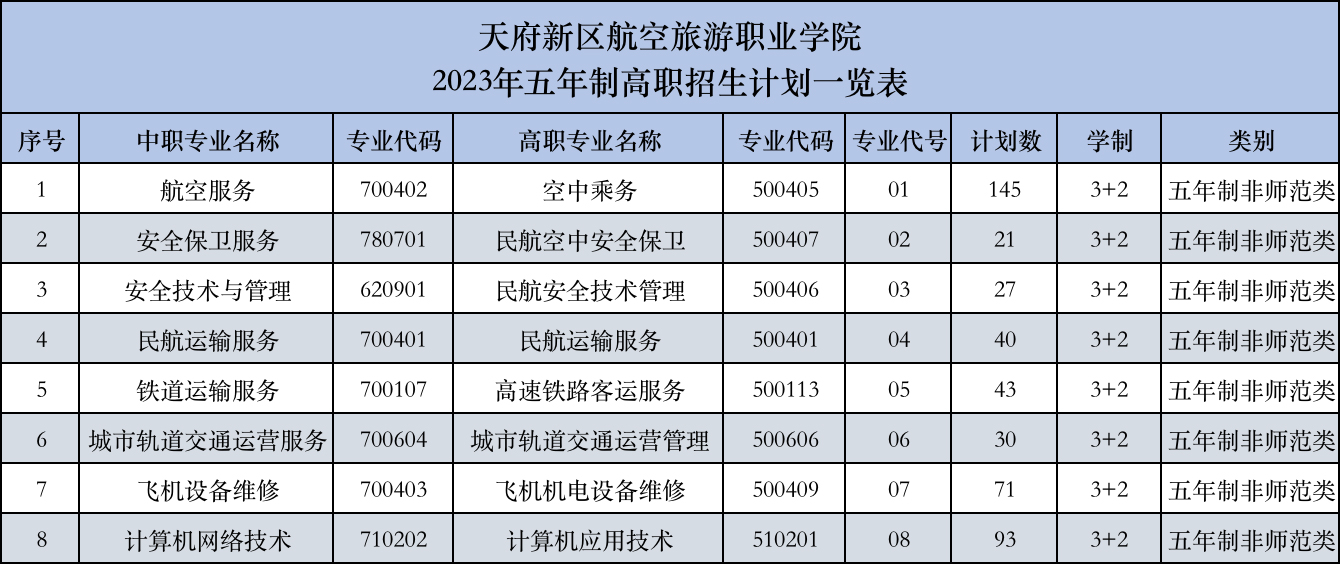 天府新区航空旅游职业学院2023年五年制高职招生计划一览表