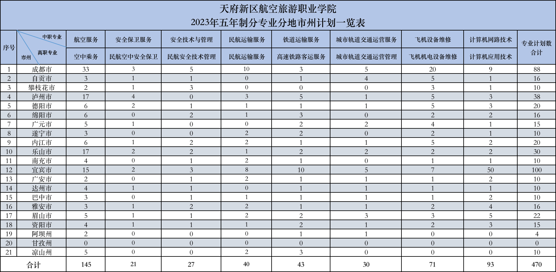 天府新区航空旅游职业学院2023年五年制分专业分地市州计划一览表