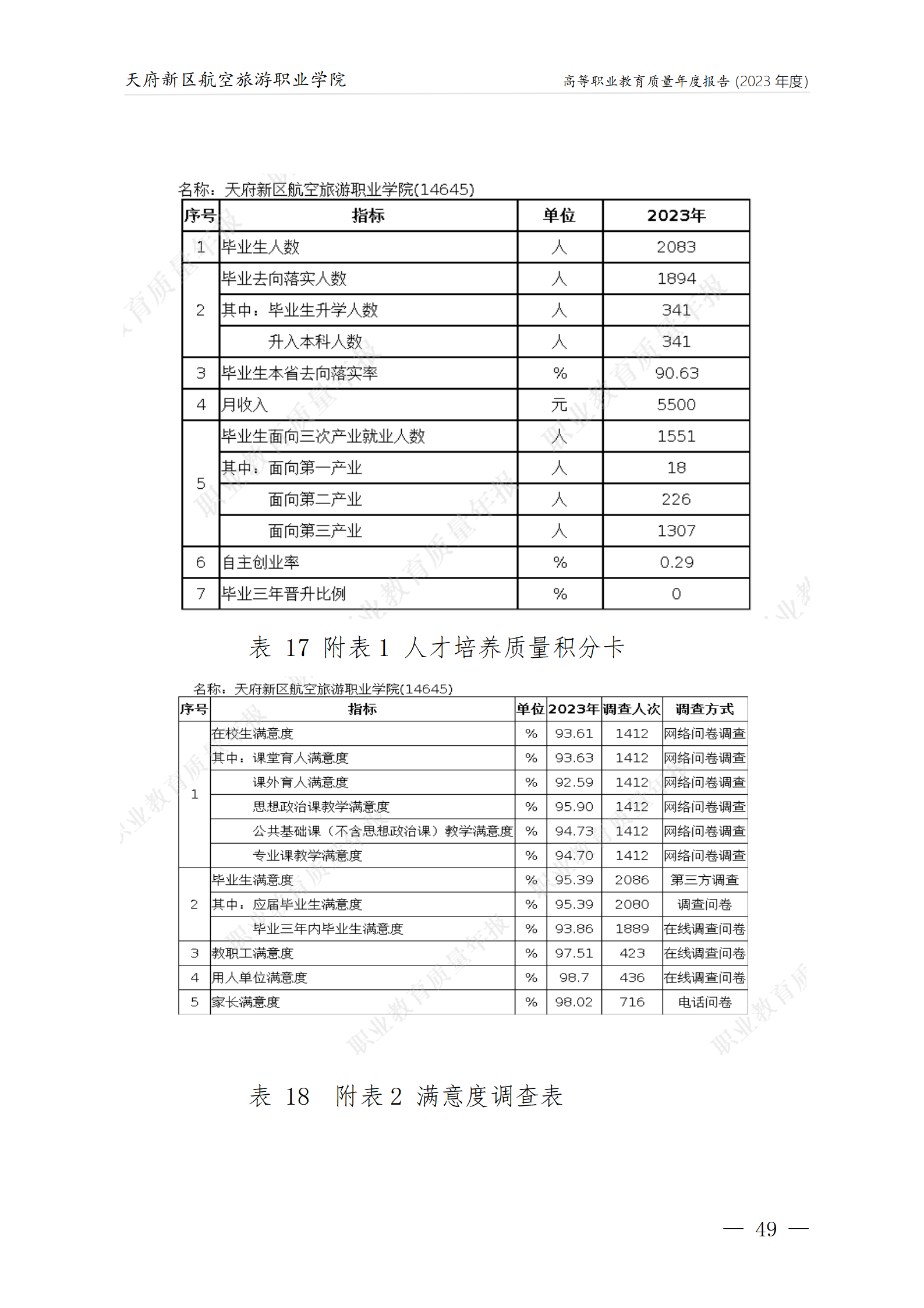 天府新区航空旅游职业学院2023年度职业教育质量年报1230（网站版）_53.png