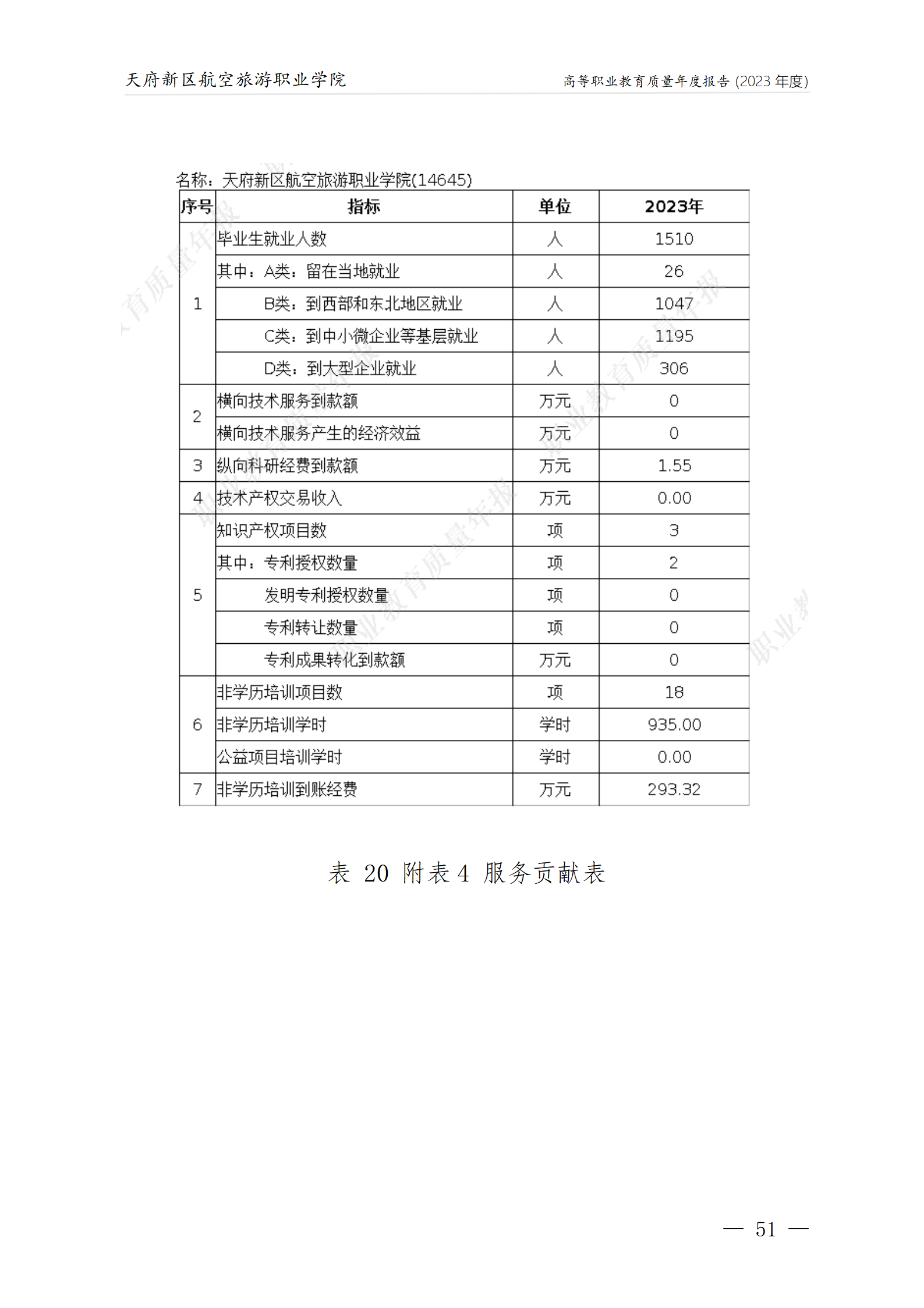 天府新区航空旅游职业学院2023年度职业教育质量年报1230（网站版）_55.png