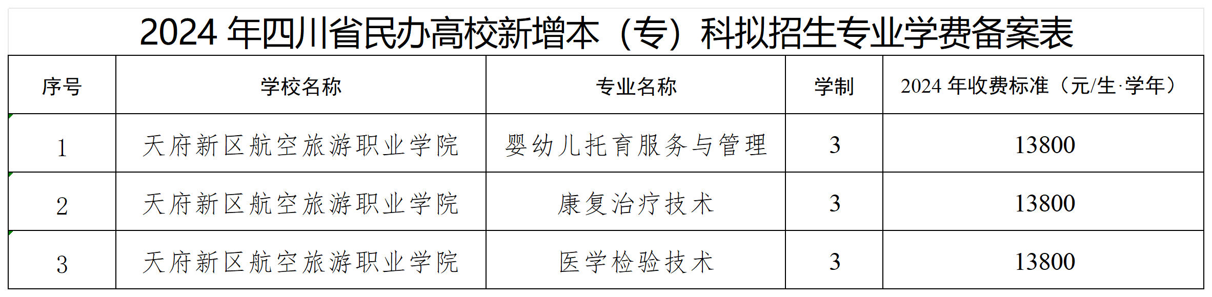 1764749579113689.png 关于民办高校新增本(专)科拟招生专业学费备案的函(天府新区航空旅游职业学院)2024_20251203154632_Sheet1.png