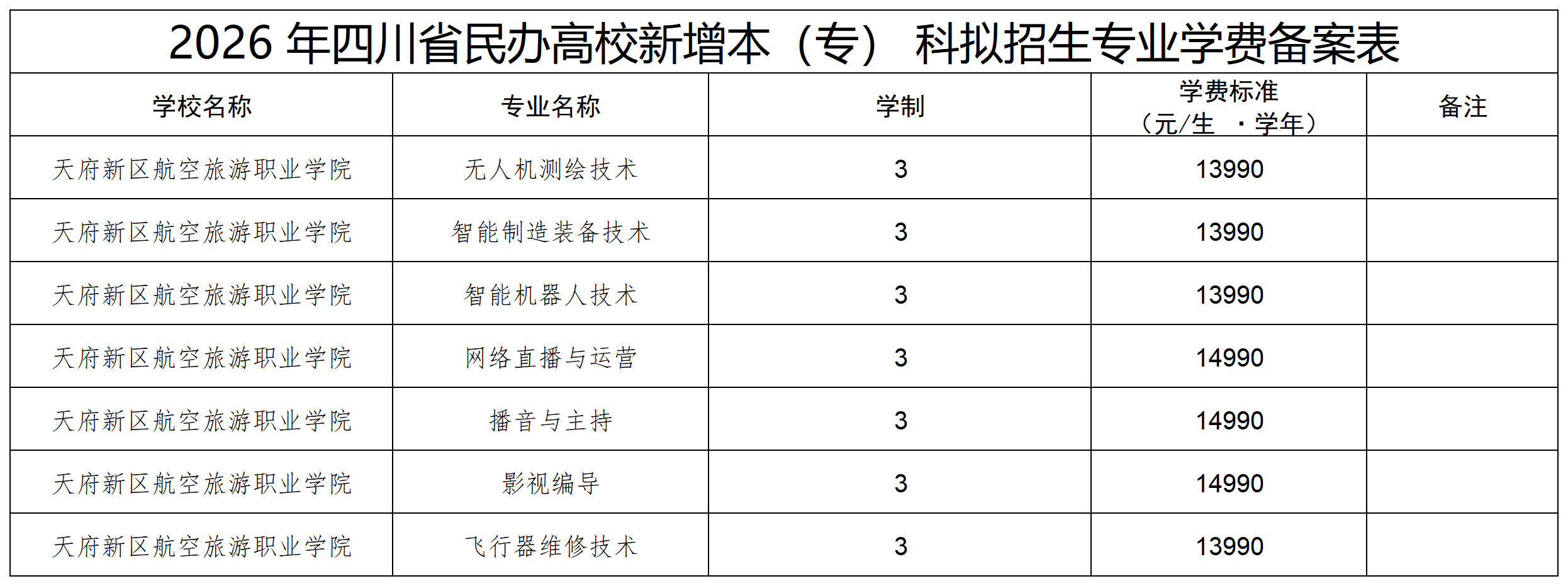 2026年四川民办高校专业学费备案_Sheet1(2).png